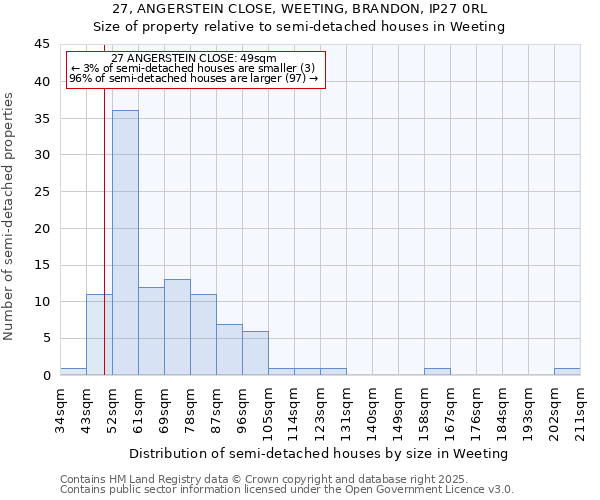 27, ANGERSTEIN CLOSE, WEETING, BRANDON, IP27 0RL: Size of property relative to semi-detached houses houses in Weeting