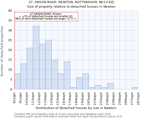 27, ANSON ROAD, NEWTON, NOTTINGHAM, NG13 8ZJ: Size of property relative to detached houses houses in Newton