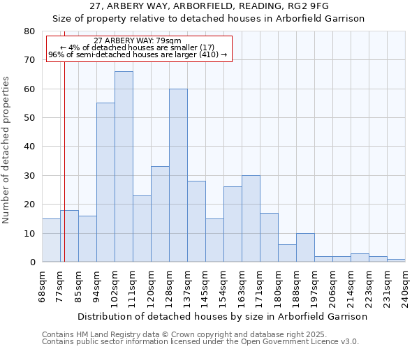 27, ARBERY WAY, ARBORFIELD, READING, RG2 9FG: Size of property relative to detached houses houses in Arborfield Garrison
