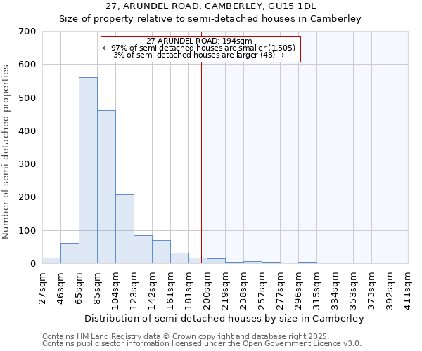 27, ARUNDEL ROAD, CAMBERLEY, GU15 1DL: Size of property relative to semi-detached houses houses in Camberley