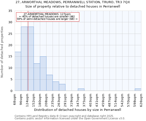27, ARWORTHAL MEADOWS, PERRANWELL STATION, TRURO, TR3 7QX: Size of property relative to detached houses houses in Perranwell