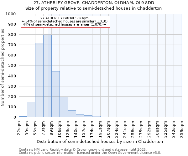 27, ATHERLEY GROVE, CHADDERTON, OLDHAM, OL9 8DD: Size of property relative to semi-detached houses houses in Chadderton