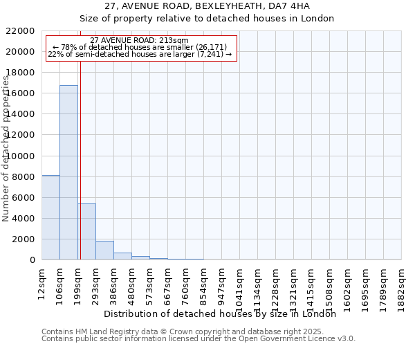 27, AVENUE ROAD, BEXLEYHEATH, DA7 4HA: Size of property relative to detached houses houses in London