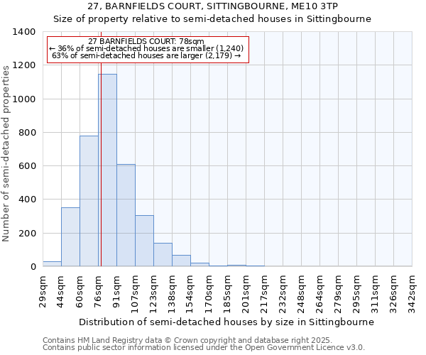 27, BARNFIELDS COURT, SITTINGBOURNE, ME10 3TP: Size of property relative to detached houses in Sittingbourne