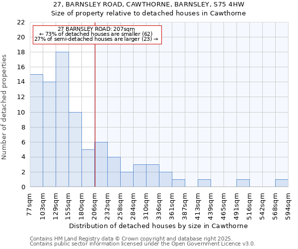 27, BARNSLEY ROAD, CAWTHORNE, BARNSLEY, S75 4HW: Size of property relative to detached houses in Cawthorne