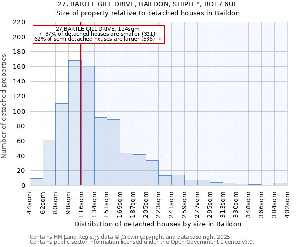 27, BARTLE GILL DRIVE, BAILDON, SHIPLEY, BD17 6UE: Size of property relative to detached houses houses in Baildon