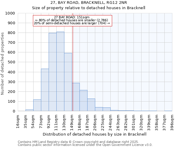 27, BAY ROAD, BRACKNELL, RG12 2NR: Size of property relative to detached houses houses in Bracknell