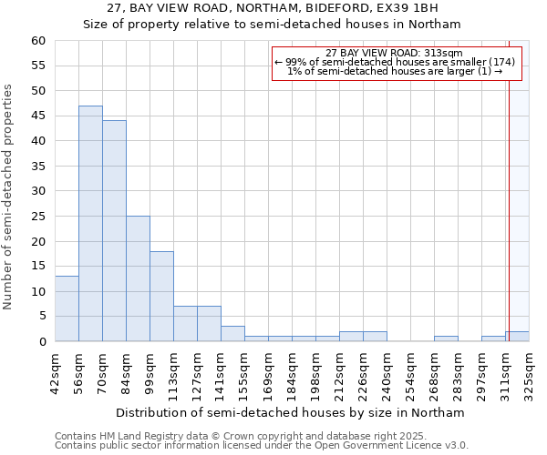 27, BAY VIEW ROAD, NORTHAM, BIDEFORD, EX39 1BH: Size of property relative to semi-detached houses houses in Northam
