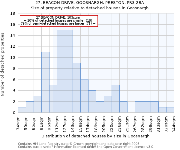 27, BEACON DRIVE, GOOSNARGH, PRESTON, PR3 2BA: Size of property relative to detached houses houses in Goosnargh