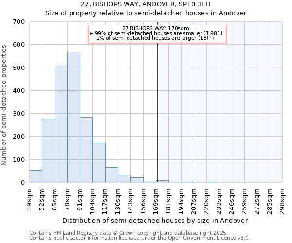 27, BISHOPS WAY, ANDOVER, SP10 3EH: Size of property relative to semi-detached houses houses in Andover
