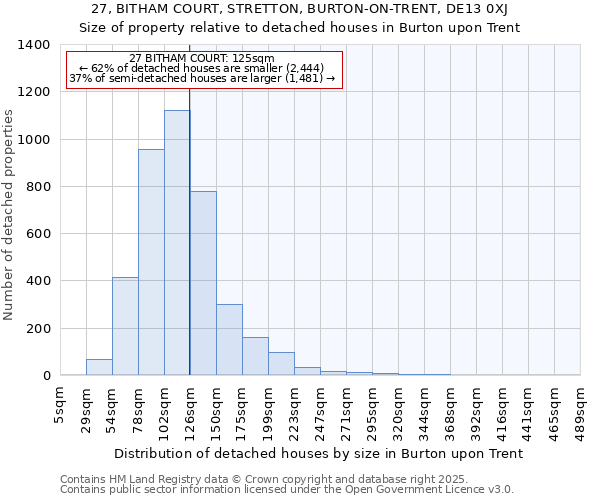 27, BITHAM COURT, STRETTON, BURTON-ON-TRENT, DE13 0XJ: Size of property relative to detached houses houses in Burton upon Trent