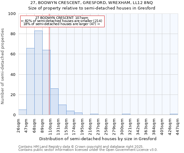 27, BODWYN CRESCENT, GRESFORD, WREXHAM, LL12 8NQ: Size of property relative to semi-detached houses houses in Gresford
