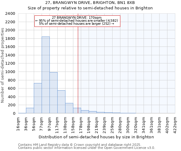 27, BRANGWYN DRIVE, BRIGHTON, BN1 8XB: Size of property relative to semi-detached houses houses in Brighton