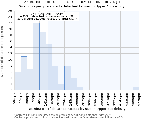 27, BROAD LANE, UPPER BUCKLEBURY, READING, RG7 6QH: Size of property relative to detached houses in Upper Bucklebury