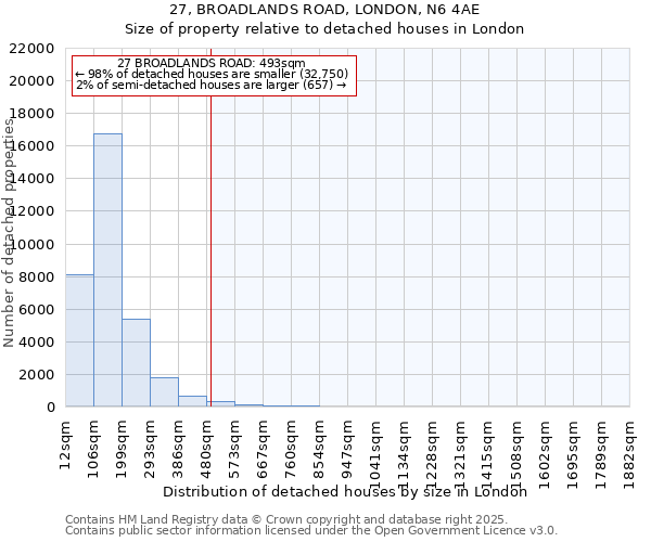 27, BROADLANDS ROAD, LONDON, N6 4AE: Size of property relative to detached houses houses in London