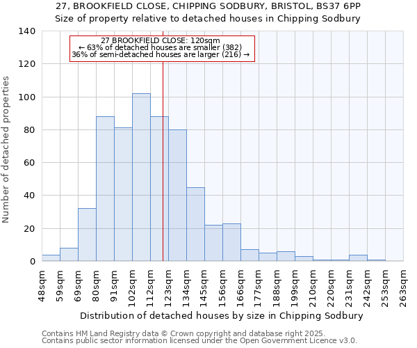 27, BROOKFIELD CLOSE, CHIPPING SODBURY, BRISTOL, BS37 6PP: Size of property relative to detached houses houses in Chipping Sodbury