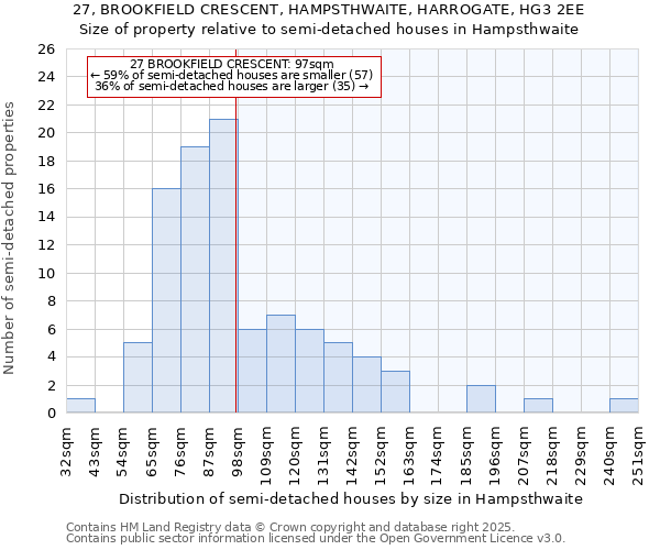 27, BROOKFIELD CRESCENT, HAMPSTHWAITE, HARROGATE, HG3 2EE: Size of property relative to semi-detached houses houses in Hampsthwaite