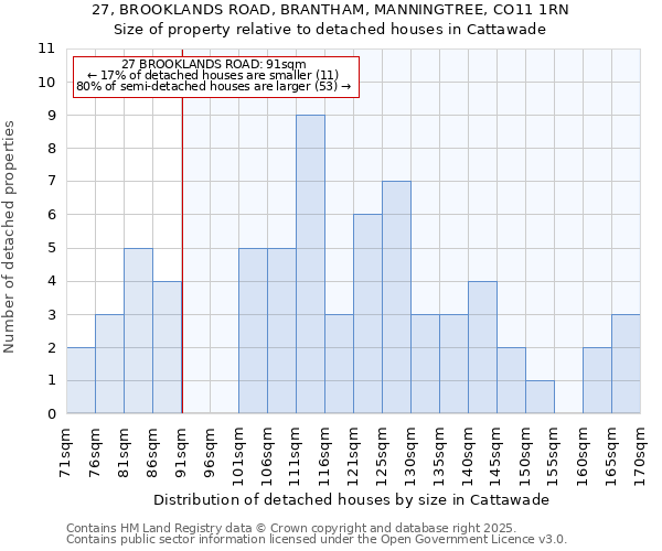 27, BROOKLANDS ROAD, BRANTHAM, MANNINGTREE, CO11 1RN: Size of property relative to detached houses houses in Cattawade