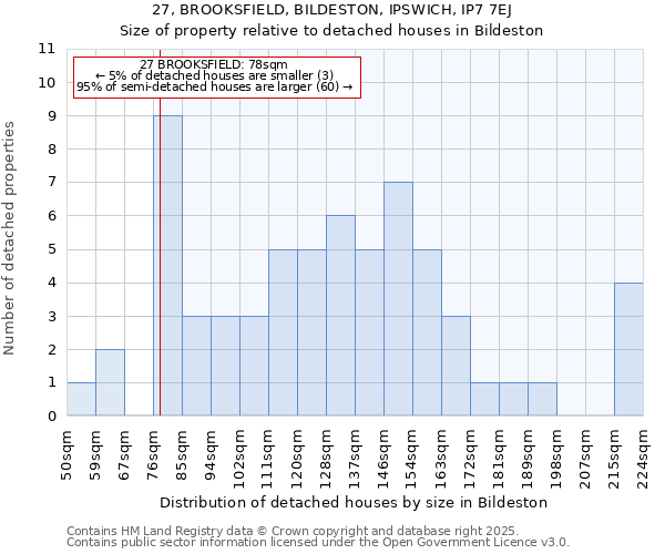 27, BROOKSFIELD, BILDESTON, IPSWICH, IP7 7EJ: Size of property relative to detached houses houses in Bildeston