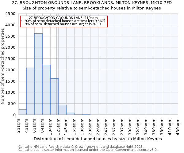 27, BROUGHTON GROUNDS LANE, BROOKLANDS, MILTON KEYNES, MK10 7FD: Size of property relative to detached houses in Milton Keynes