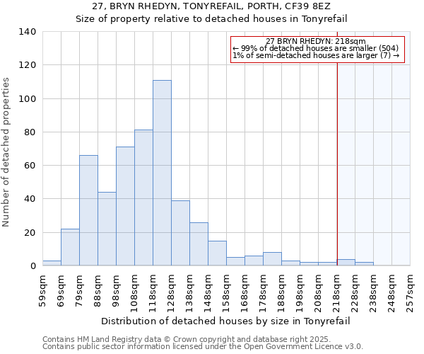 27, BRYN RHEDYN, TONYREFAIL, PORTH, CF39 8EZ: Size of property relative to detached houses houses in Tonyrefail