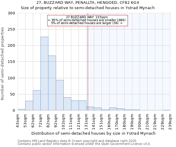 27, BUZZARD WAY, PENALLTA, HENGOED, CF82 6GX: Size of property relative to semi-detached houses houses in Ystrad Mynach