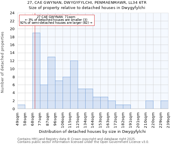 27, CAE GWYNAN, DWYGYFYLCHI, PENMAENMAWR, LL34 6TR: Size of property relative to detached houses houses in Dwygyfylchi