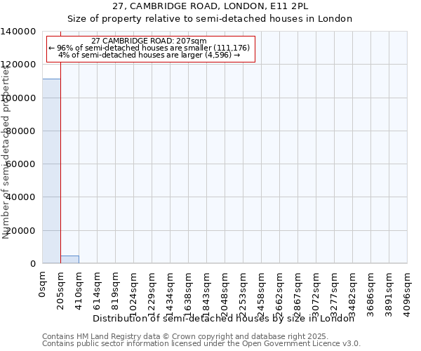 27, CAMBRIDGE ROAD, LONDON, E11 2PL: Size of property relative to semi-detached houses houses in London