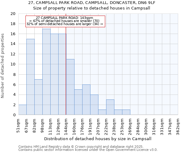 27, CAMPSALL PARK ROAD, CAMPSALL, DONCASTER, DN6 9LF: Size of property relative to detached houses houses in Campsall