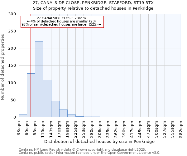 27, CANALSIDE CLOSE, PENKRIDGE, STAFFORD, ST19 5TX: Size of property relative to detached houses houses in Penkridge