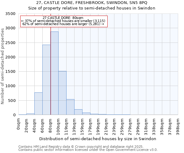 27, CASTLE DORE, FRESHBROOK, SWINDON, SN5 8PQ: Size of property relative to semi-detached houses houses in Swindon