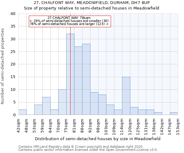 27, CHALFONT WAY, MEADOWFIELD, DURHAM, DH7 8UP: Size of property relative to semi-detached houses houses in Meadowfield
