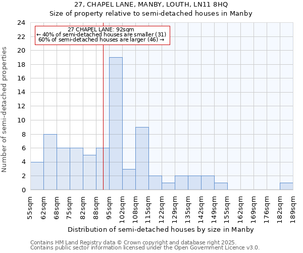 27, CHAPEL LANE, MANBY, LOUTH, LN11 8HQ: Size of property relative to semi-detached houses houses in Manby