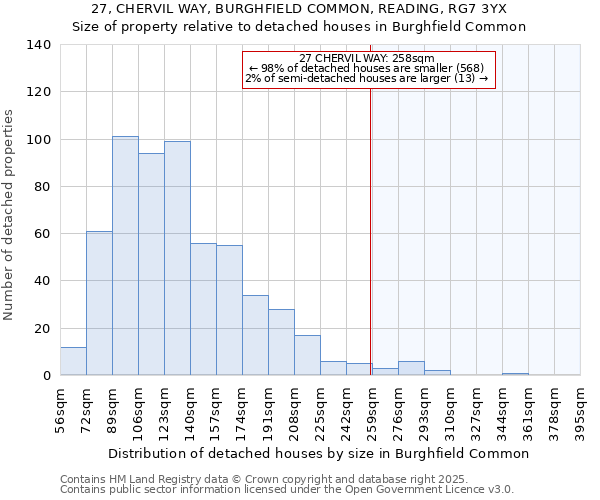 27, CHERVIL WAY, BURGHFIELD COMMON, READING, RG7 3YX: Size of property relative to detached houses houses in Burghfield Common