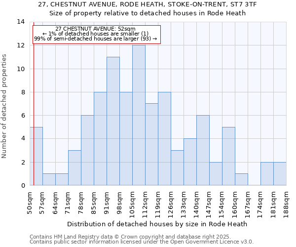 27, CHESTNUT AVENUE, RODE HEATH, STOKE-ON-TRENT, ST7 3TF: Size of property relative to detached houses in Rode Heath