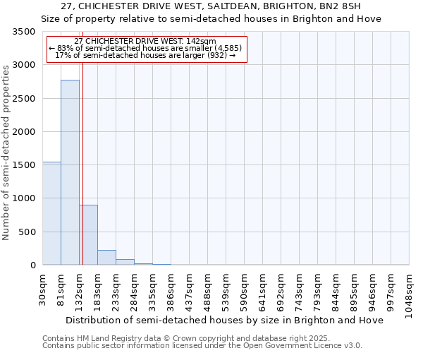 27, CHICHESTER DRIVE WEST, SALTDEAN, BRIGHTON, BN2 8SH: Size of property relative to semi-detached houses houses in Brighton and Hove