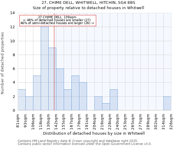 27, CHIME DELL, WHITWELL, HITCHIN, SG4 8BS: Size of property relative to detached houses houses in Whitwell