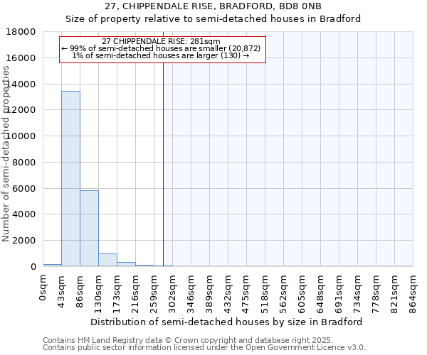 27, CHIPPENDALE RISE, BRADFORD, BD8 0NB: Size of property relative to semi-detached houses houses in Bradford