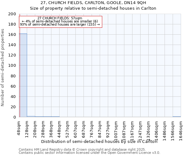 27, CHURCH FIELDS, CARLTON, GOOLE, DN14 9QH: Size of property relative to semi-detached houses houses in Carlton
