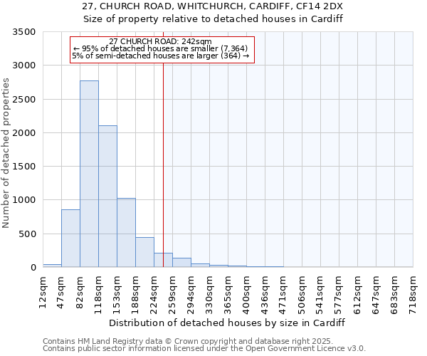 27, CHURCH ROAD, WHITCHURCH, CARDIFF, CF14 2DX: Size of property relative to detached houses houses in Cardiff