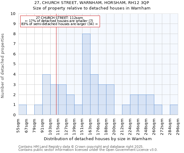 27, CHURCH STREET, WARNHAM, HORSHAM, RH12 3QP: Size of property relative to detached houses houses in Warnham
