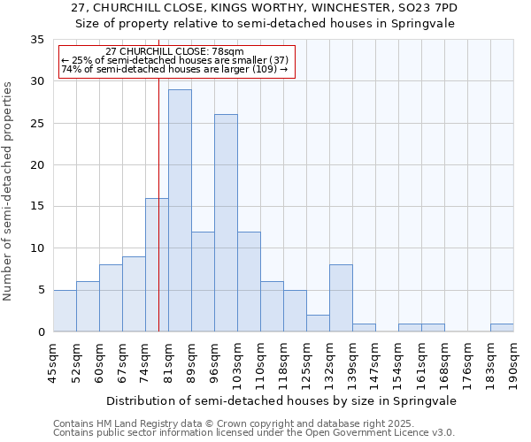 27, CHURCHILL CLOSE, KINGS WORTHY, WINCHESTER, SO23 7PD: Size of property relative to semi-detached houses houses in Springvale