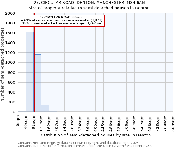 27, CIRCULAR ROAD, DENTON, MANCHESTER, M34 6AN: Size of property relative to semi-detached houses houses in Denton