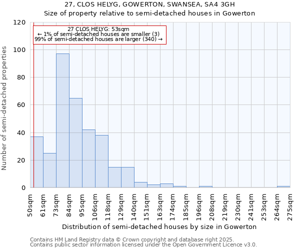 27, CLOS HELYG, GOWERTON, SWANSEA, SA4 3GH: Size of property relative to semi-detached houses houses in Gowerton