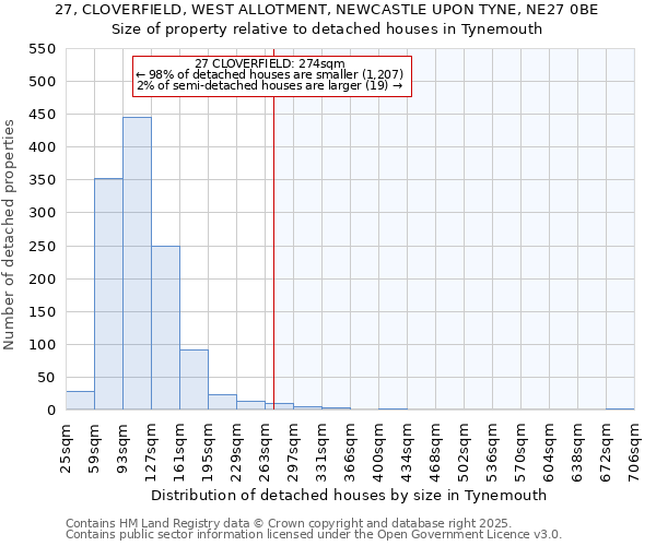 27, CLOVERFIELD, WEST ALLOTMENT, NEWCASTLE UPON TYNE, NE27 0BE: Size of property relative to detached houses houses in Tynemouth