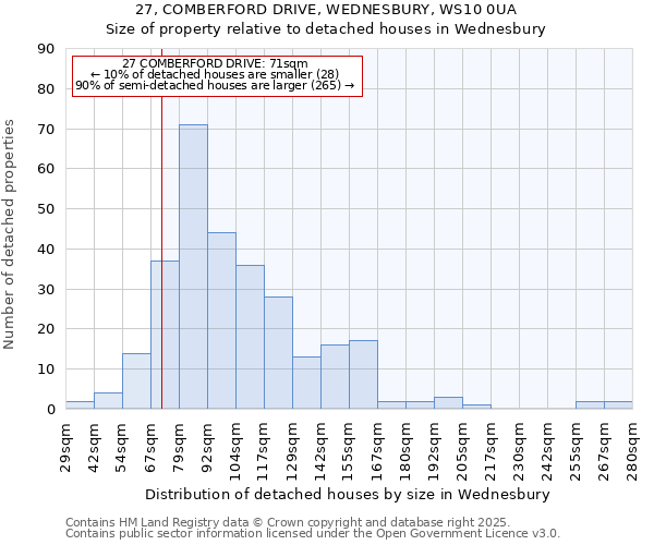 27, COMBERFORD DRIVE, WEDNESBURY, WS10 0UA: Size of property relative to detached houses houses in Wednesbury