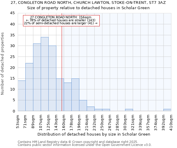 27, CONGLETON ROAD NORTH, CHURCH LAWTON, STOKE-ON-TRENT, ST7 3AZ: Size of property relative to detached houses in Scholar Green