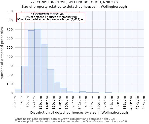 27, CONISTON CLOSE, WELLINGBOROUGH, NN8 3XS: Size of property relative to detached houses in Wellingborough