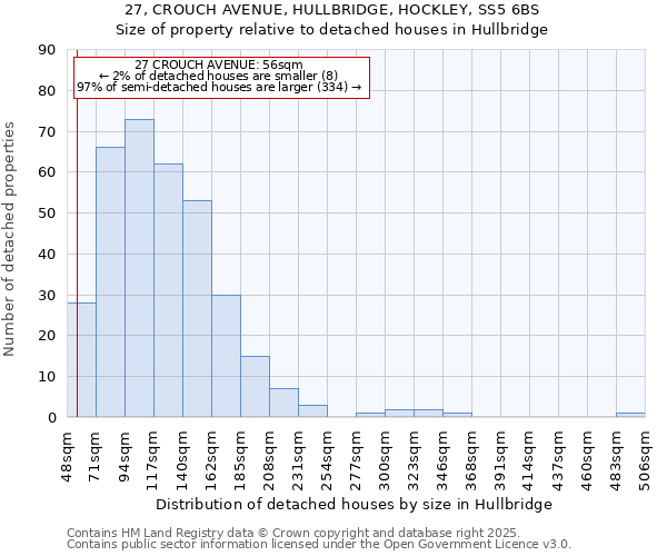 27, CROUCH AVENUE, HULLBRIDGE, HOCKLEY, SS5 6BS: Size of property relative to detached houses houses in Hullbridge
