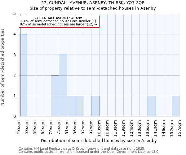 27, CUNDALL AVENUE, ASENBY, THIRSK, YO7 3QF: Size of property relative to semi-detached houses houses in Asenby